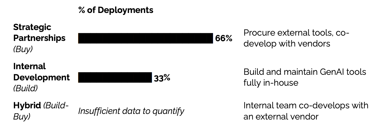 AI development success rates comparison: Strategic partnerships achieve 66% deployment success vs 33% for internal development - external AI partnerships outperform internal builds by 2x