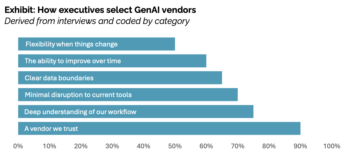 Top 6 criteria executives use to select GenAI vendors: vendor trust (90%), workflow understanding (80%), minimal disruption (70%), data boundaries (65%), ability to improve over time (60%), flexibility (50%)