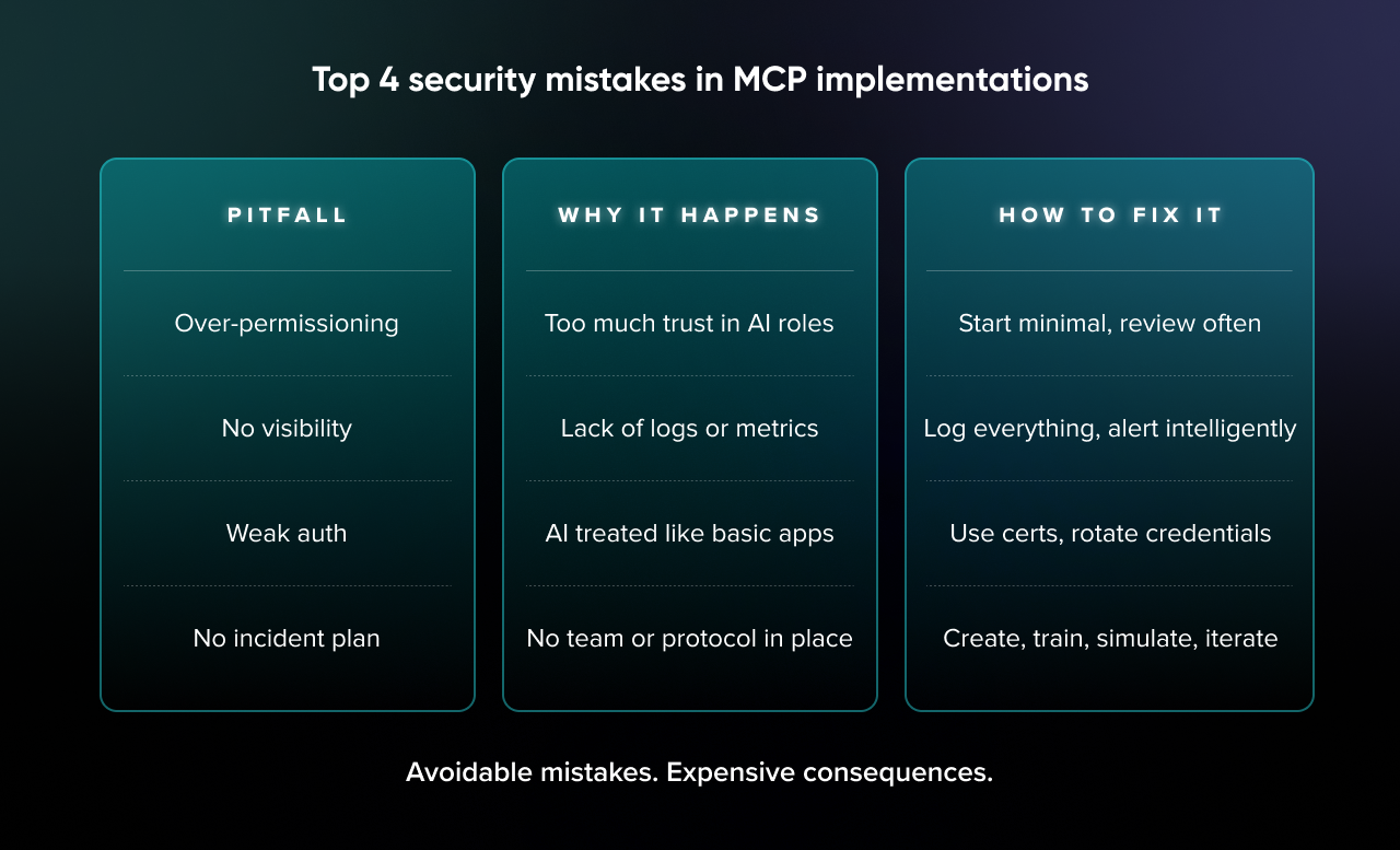 Table showing the top four security mistakes in MCP implementations. Columns: Pitfall (over-permissioning, no visibility, weak authentication, no incident plan), Why it happens (too much trust, lack of logs, treating AI like apps, no protocols), and How to fix it (start minimal, log everything, rotate credentials, simulate incidents).