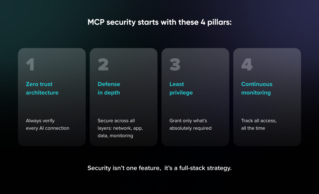 Four MCP security pillars: Zero trust architecture, Defense in depth, Least privilege, and Continuous monitoring. Each pillar includes a short description emphasizing verification, layered security, limited permissions, and constant tracking.
