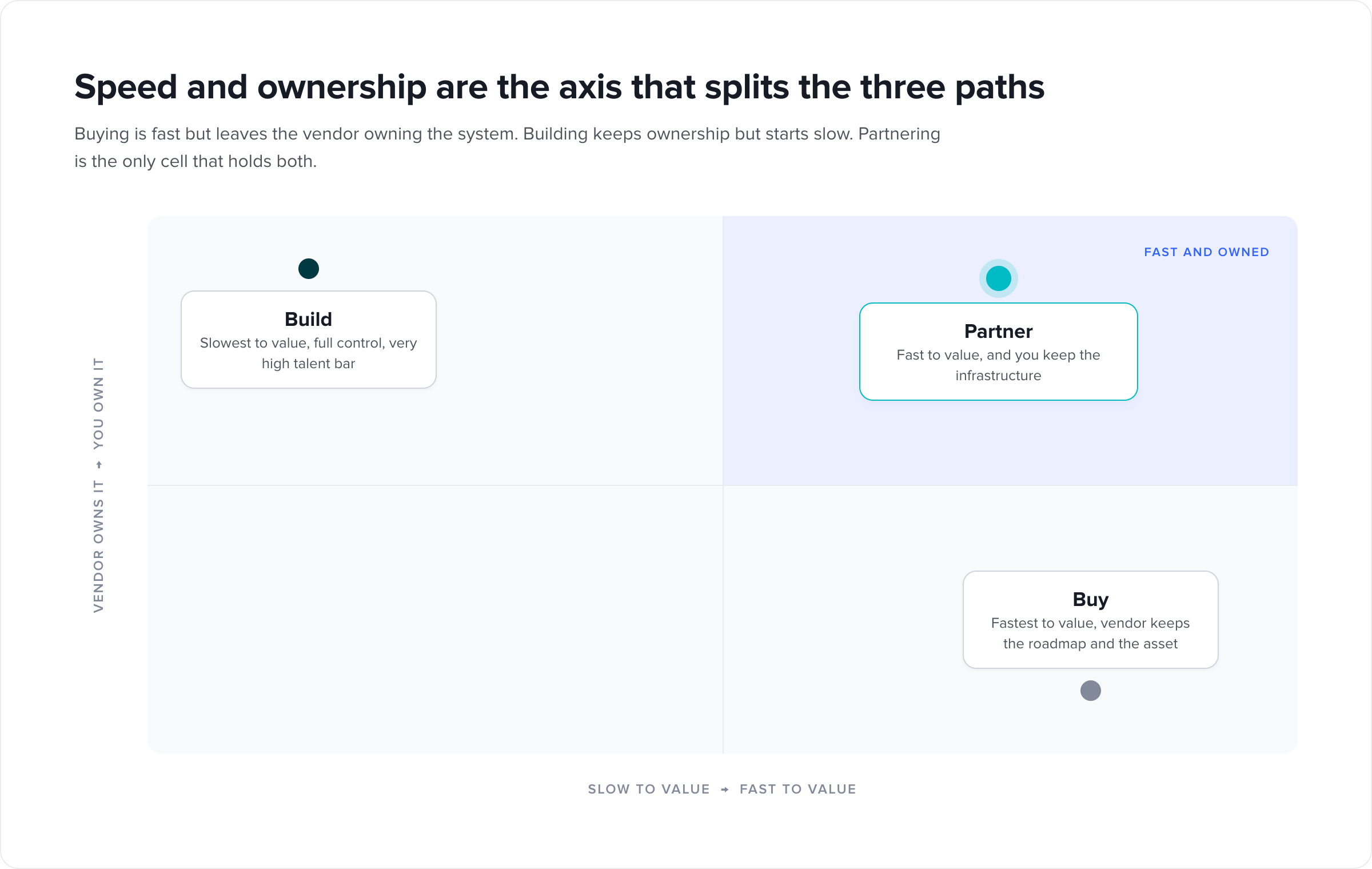 Build vs buy vs partner agentic AI matrix plotting time to value against asset ownership, showing build as slow but owned, buy as fast but vendor-owned, and partner as fast and owned.