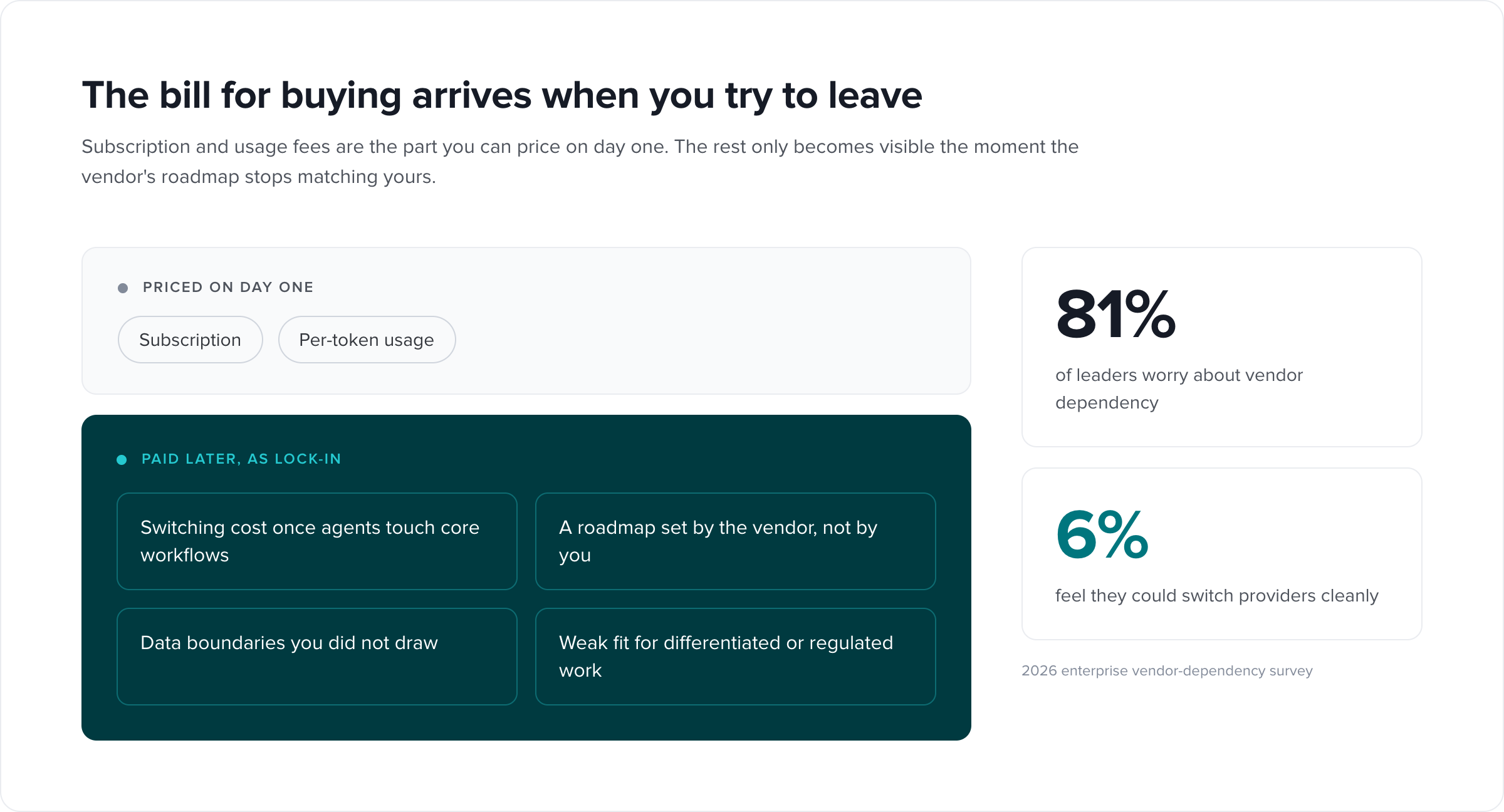 Diagram of agentic AI vendor lock-in costs, separating visible subscription and per-token fees from hidden switching, roadmap and data-boundary costs, with 81% of leaders worried about vendor dependency and 6% confident they could switch.