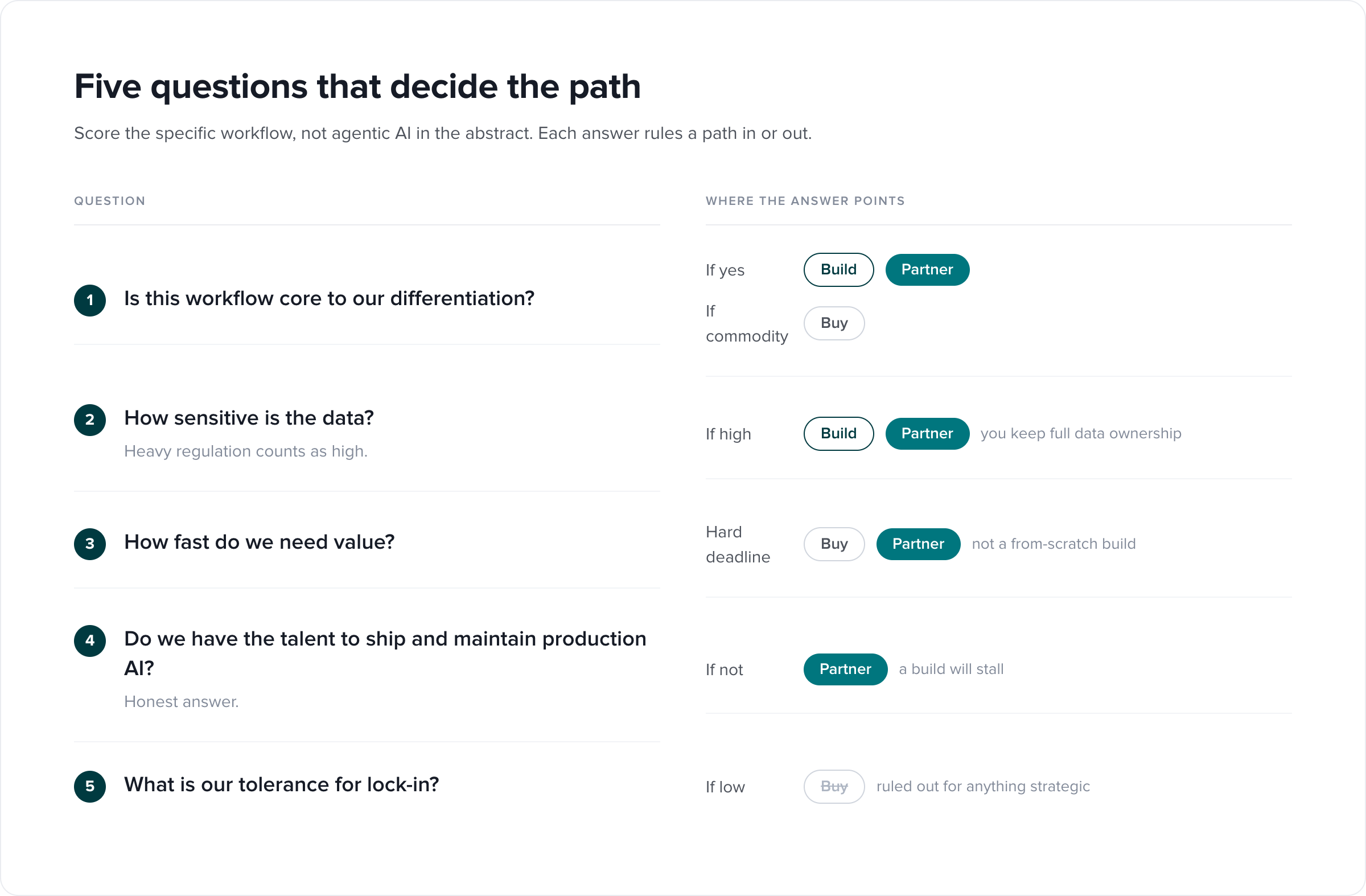 Five-question framework for choosing between building, buying and partnering for agentic AI, mapping answers on differentiation, data sensitivity, time to value, in-house talent and lock-in tolerance to each path.