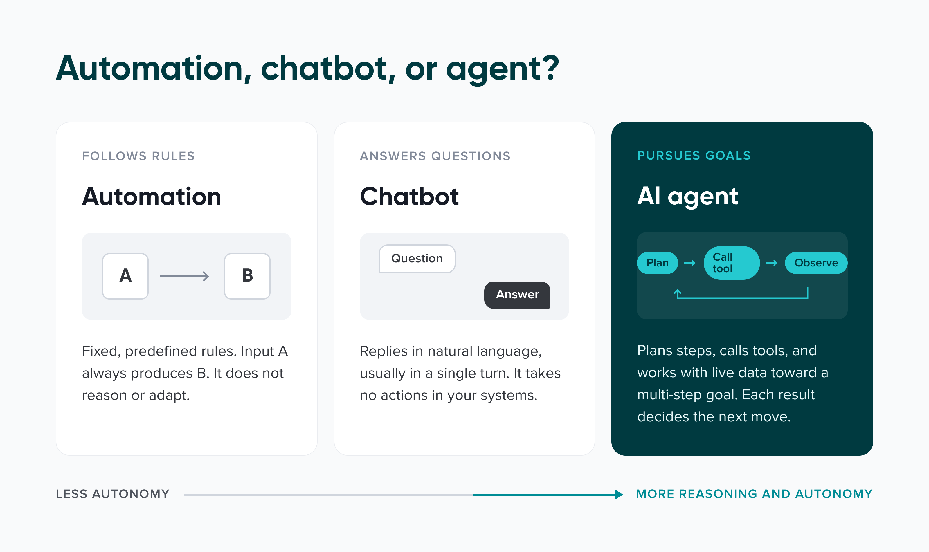 Comparison of automation, chatbots, and AI agents: automation follows fixed rules, chatbots answer single-turn questions, and AI agents plan steps and call tools to reach a goal