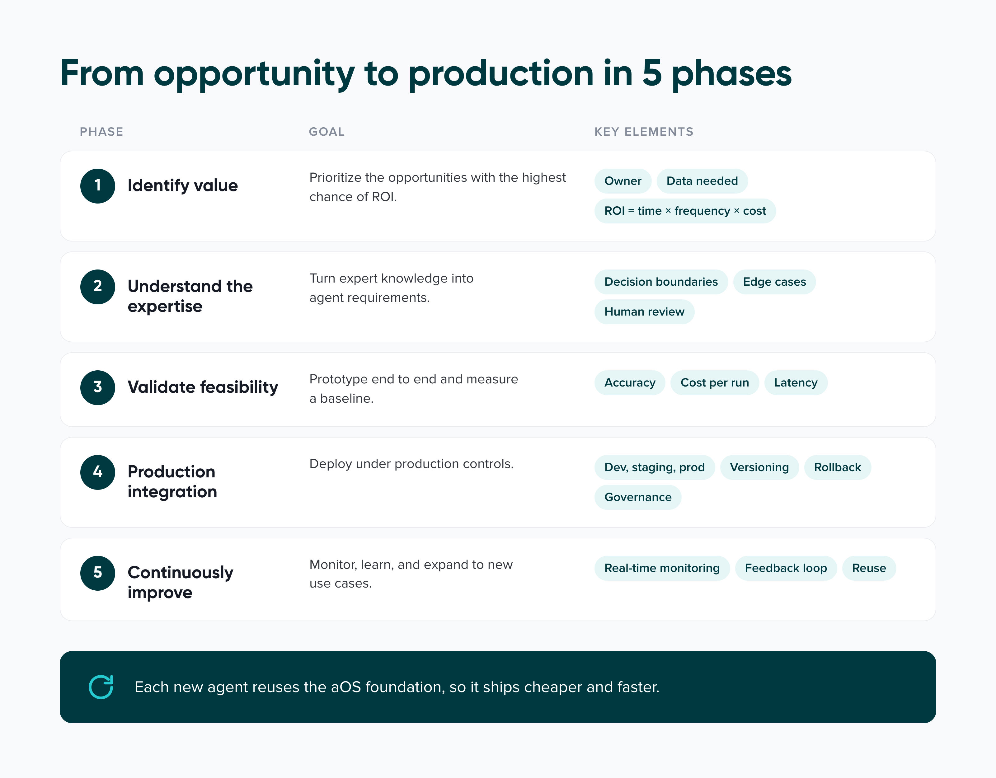 5-phase framework for building AI agents for SaaS: identify value, understand the expertise, validate feasibility, production integration, and continuous improvement