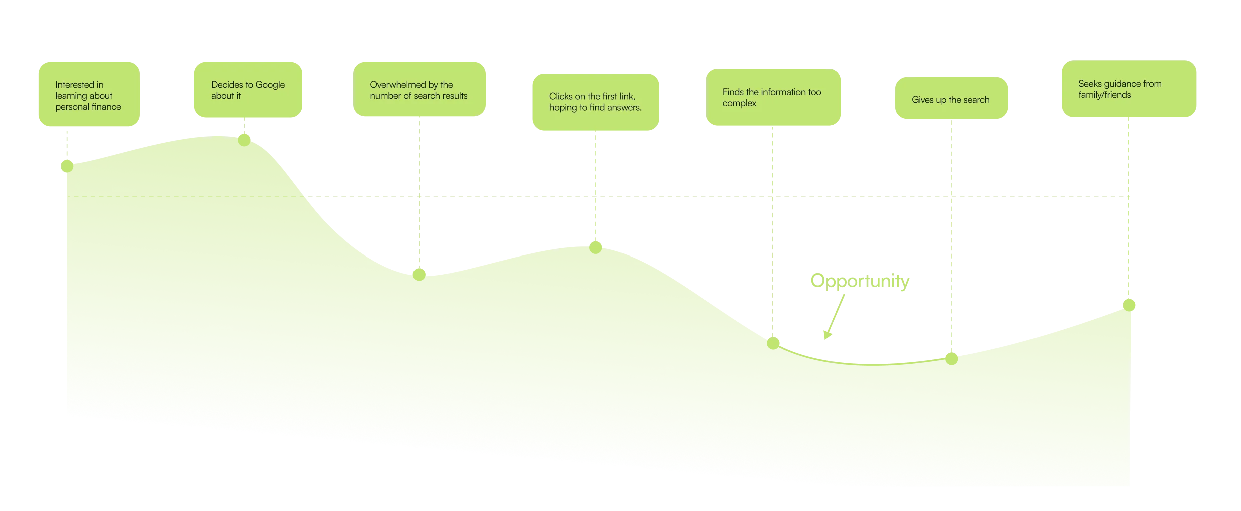 User journey to improve financial knowledge