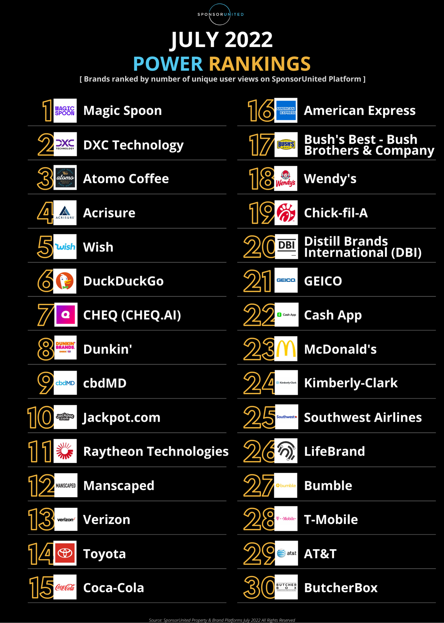 July 2022 Brand Power Rankings