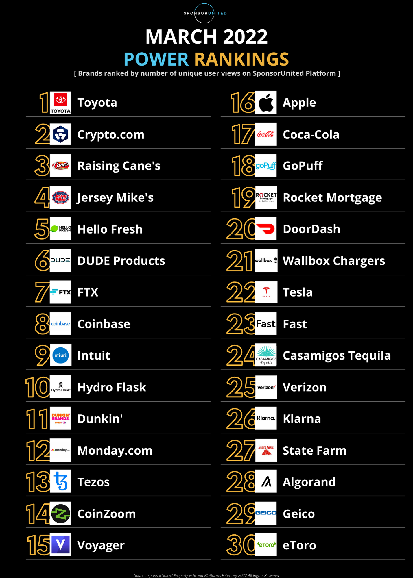 2022 March Brand Power Rankings