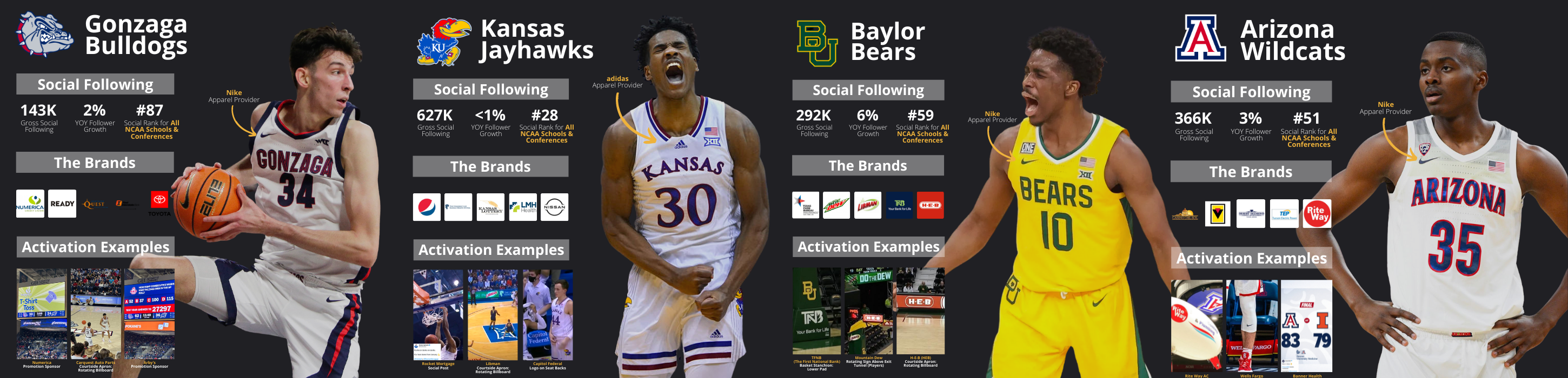 March Madness #1 Seeds (3.17)