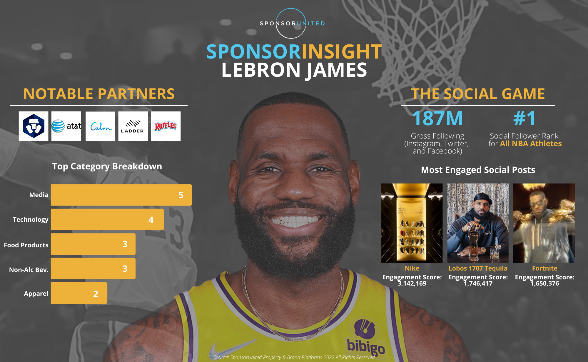 NBA All-Star Weekend LeBron James Endorsements