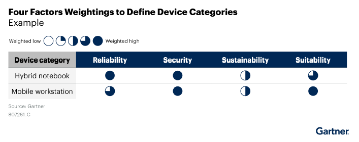 Gartner: Four Factors Weightings to Define Device Categories