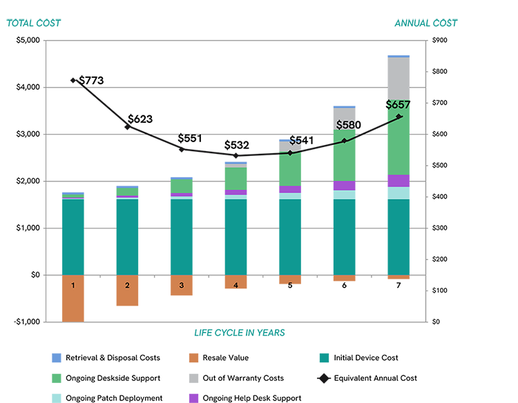 Equivalent Annual Cost Model Chart for IT Assets