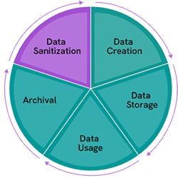 Lifecycle of Data chart