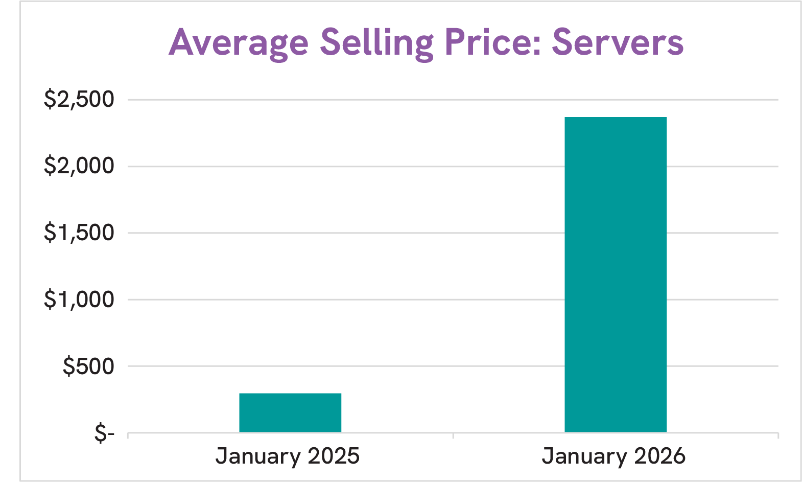Average Selling Price: Servers