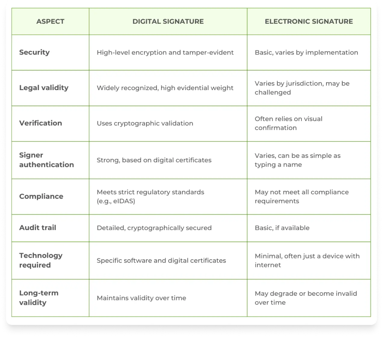 Digital Sign vs. Electronic Sign: Comparison