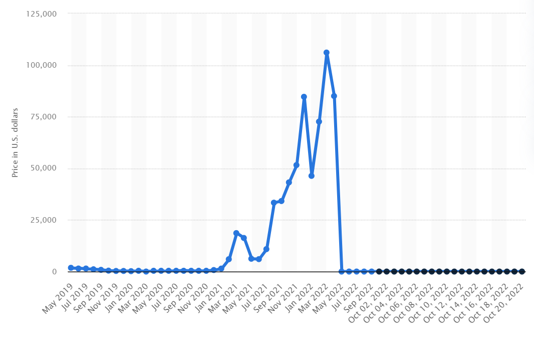 Luna - USD price graph
