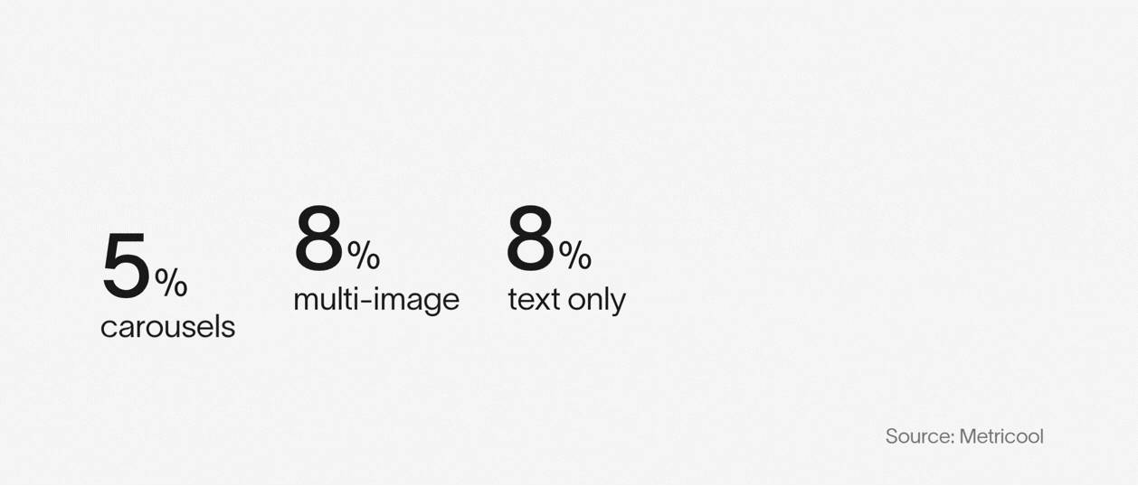 A bar graph depicting the percentage rate that each media type is posted by personal profiles on LinkedIn. At 40% is video, 39% is single images, 8% is text only, 8% is multi-image, and 5% is carousels. Source: Metricool