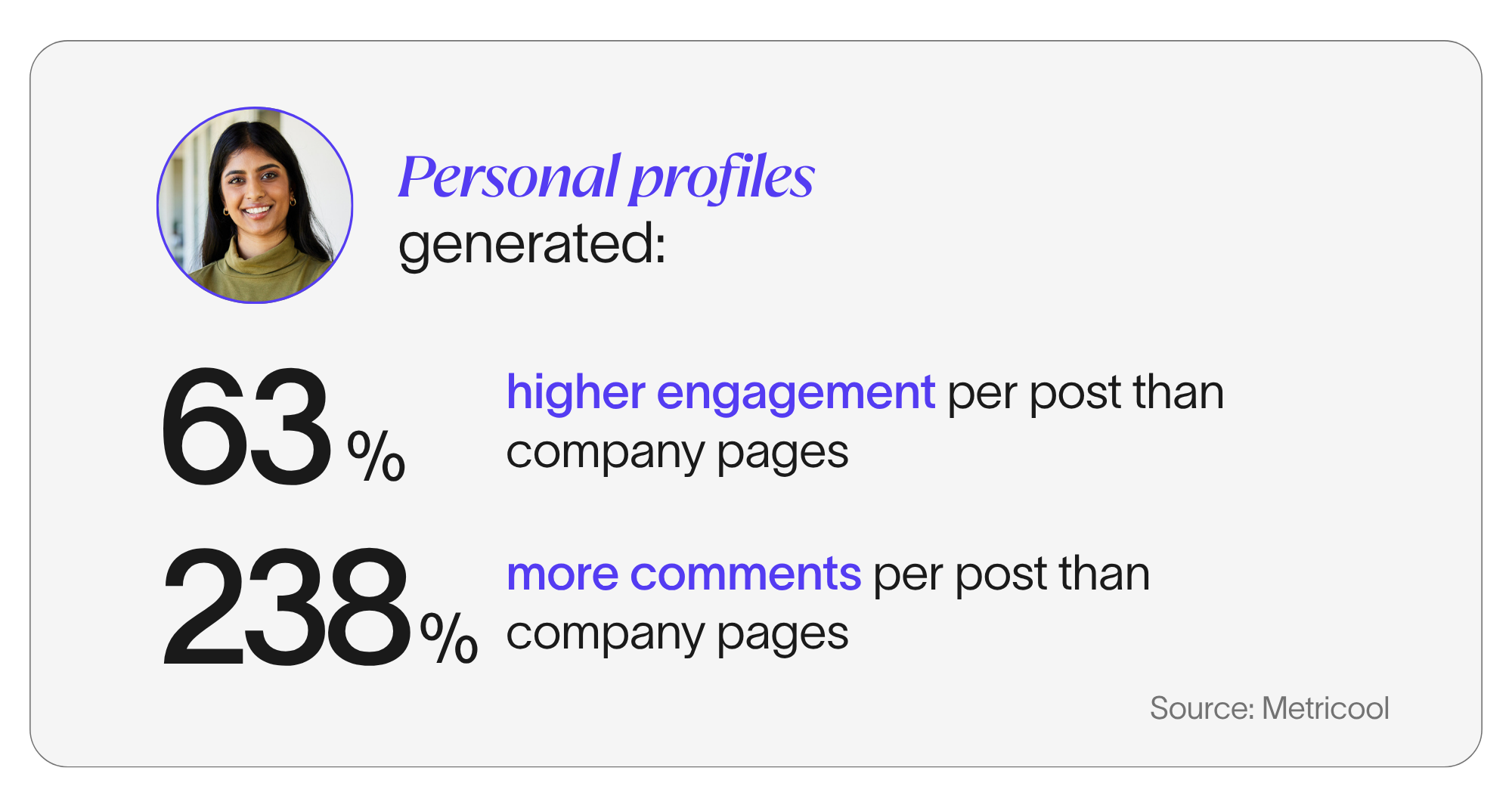 An infographic that says: In 2026, personal profiles generated 63% higher engagement per post than company pages, and 238% more comments per post than company pages. Source: Metricool