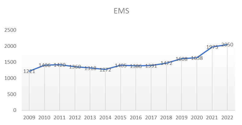 EMS graph