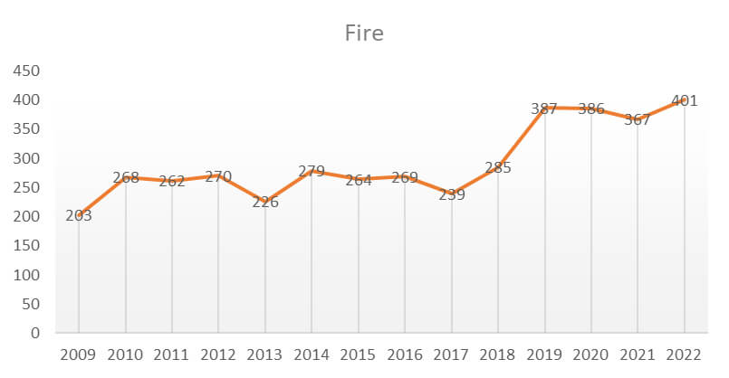 Fire graph