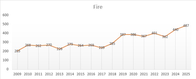 Fire graph
