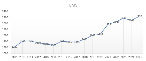 EMS graph