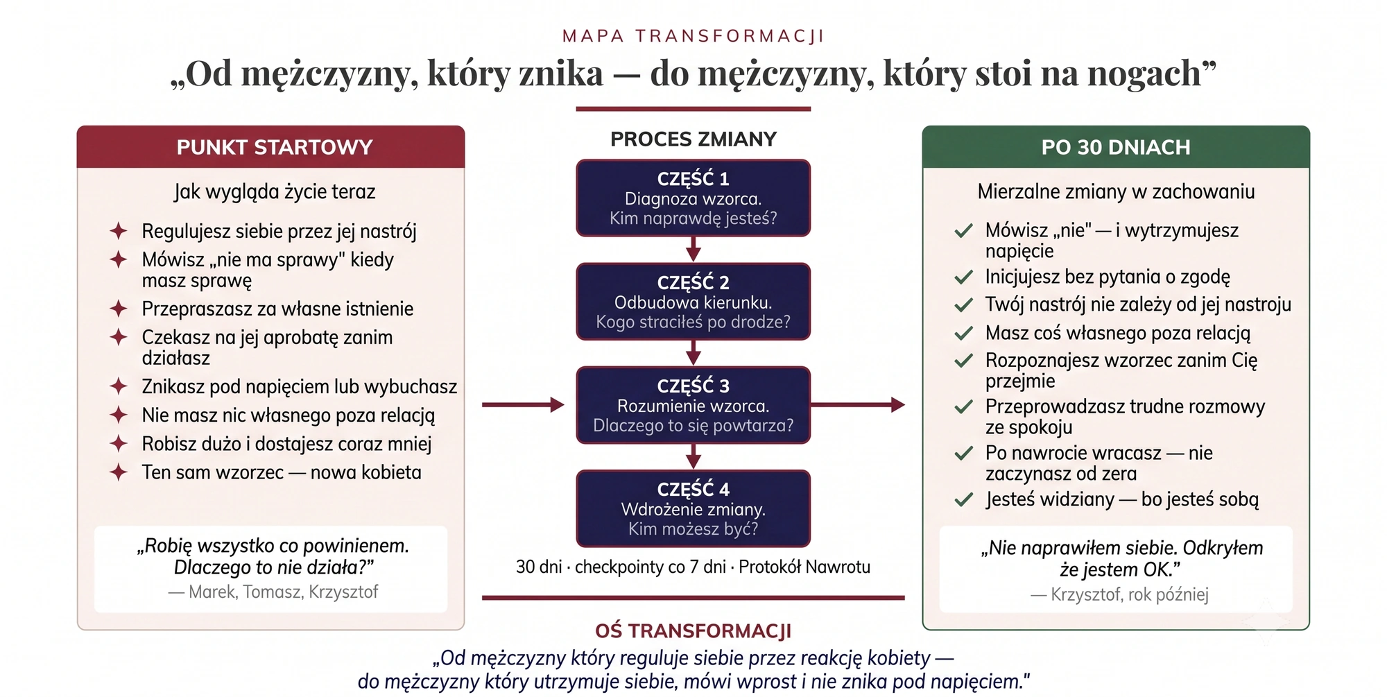 Mapa transformacji — od punktu startowego przez cztery części programu do trzech kompetencji