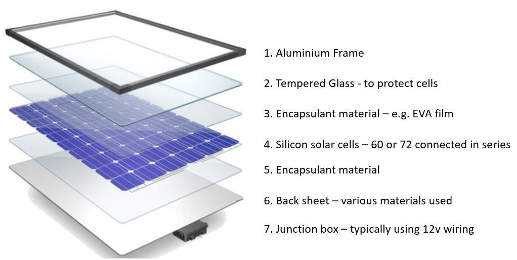 How is a solar panel made?