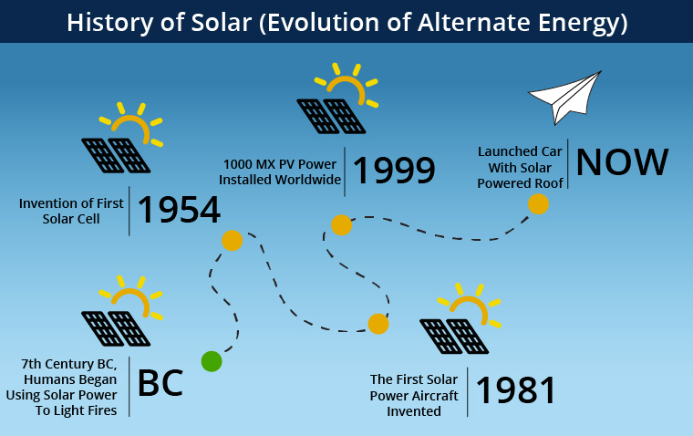 History of solar cell production