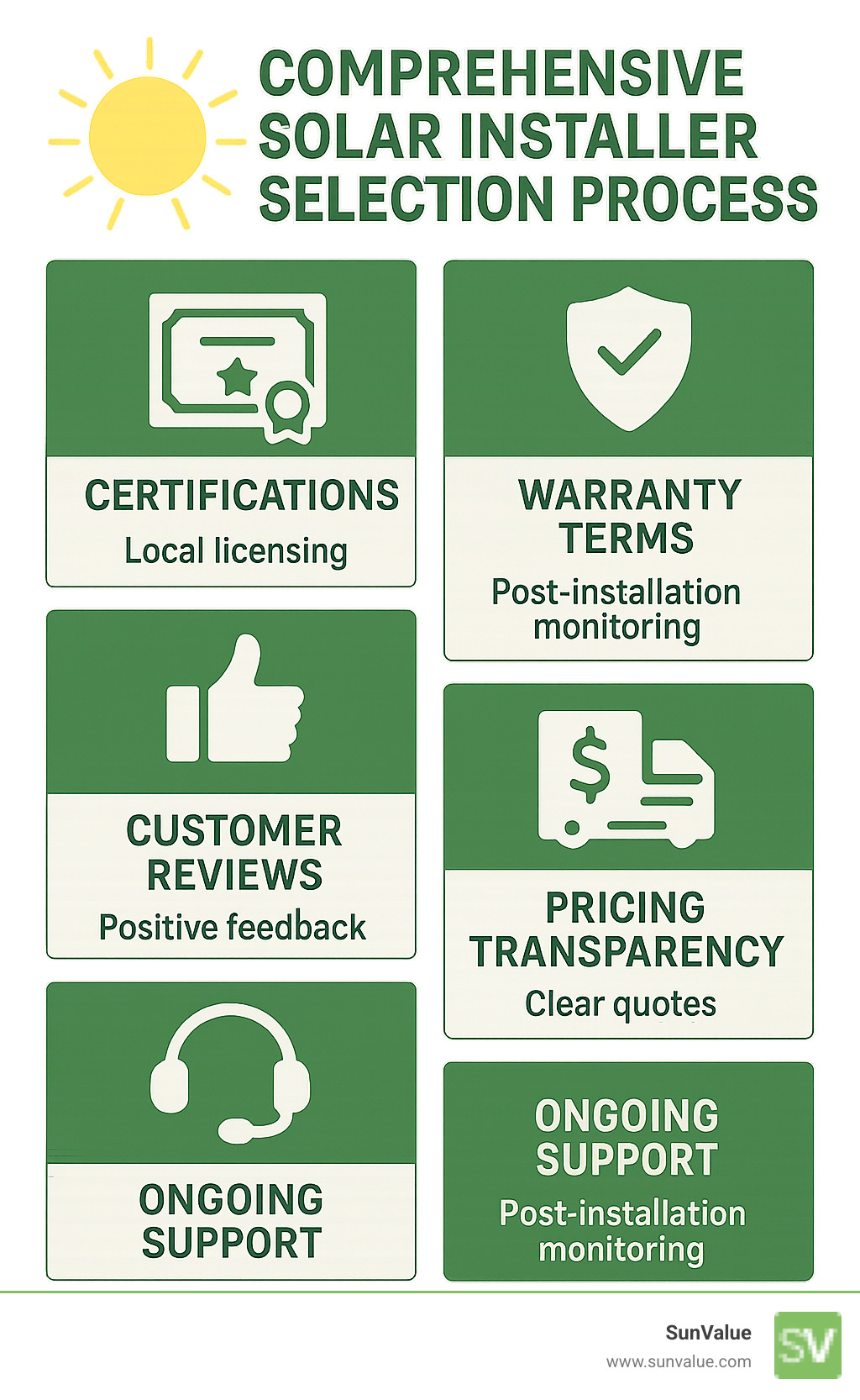 Comprehensive solar installer selection process showing key evaluation criteria including certifications, local licensing, warranty terms, customer reviews, pricing transparency, and ongoing support services - solar installer infographic Comprehensive solar installer selection process showing key evaluation criteria including certifications, local licensing, warranty terms, customer reviews, pricing transparency, and ongoing support services - solar installer infographic