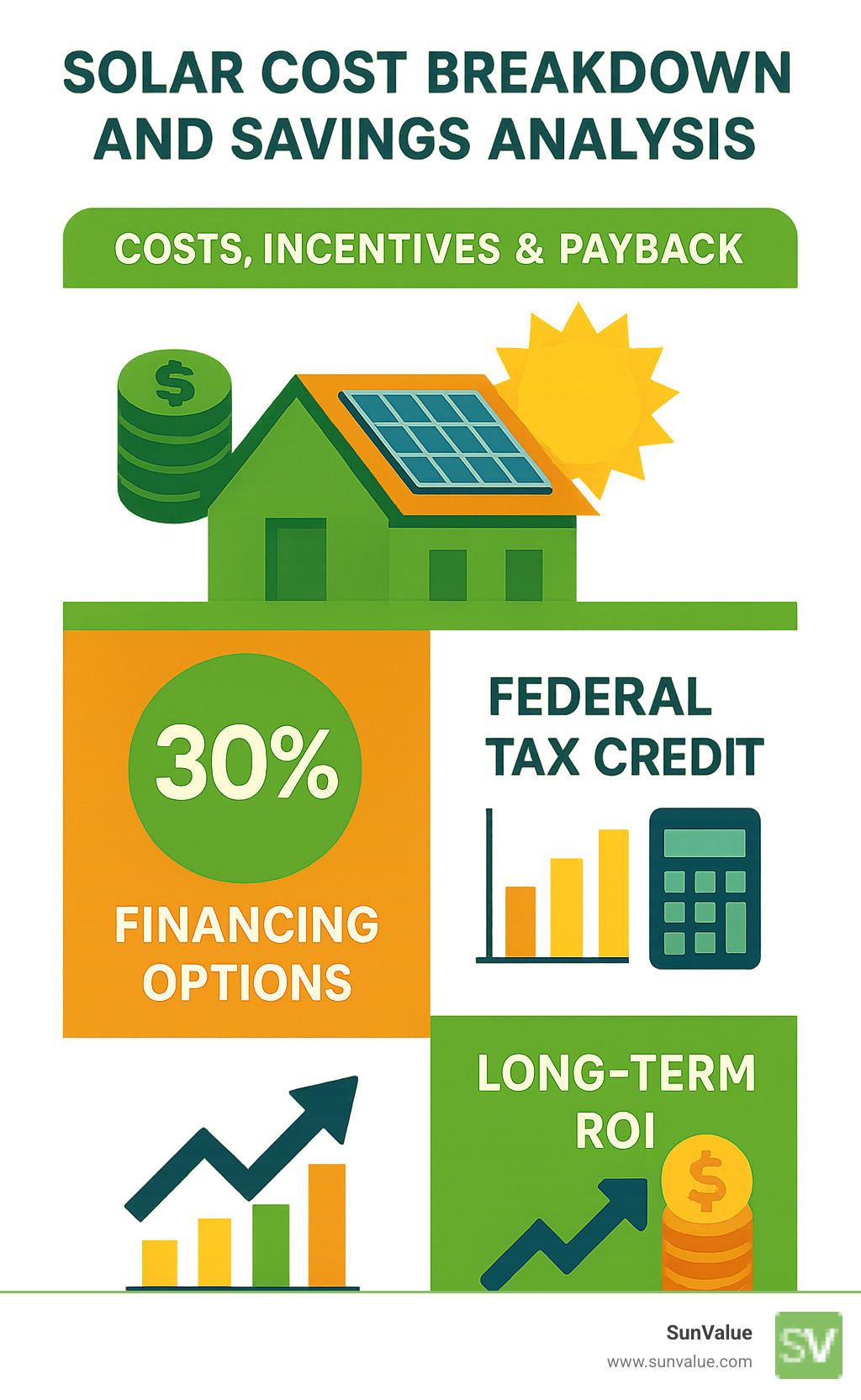 Solar cost breakdown and savings analysis showing federal tax credits, financing options, and long-term ROI calculations - solar installer infographic Solar cost breakdown and savings analysis showing federal tax credits, financing options, and long-term ROI calculations - solar installer infographic