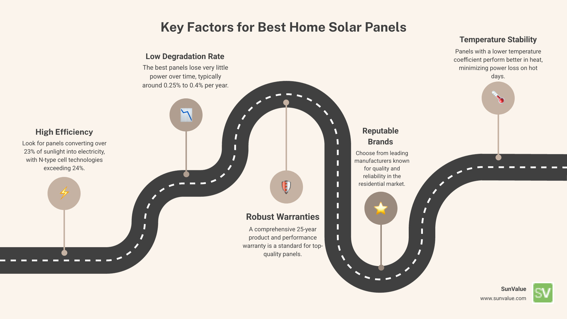 Infographic explaining key factors for the best solar panels for home use, including efficiency, degradation, warranty, and temperature coefficient - best solar panels for home use infographic roadmap-5-steps Infographic explaining key factors for the best solar panels for home use, including efficiency, degradation, warranty, and temperature coefficient - best solar panels for home use infographic roadmap-5-steps