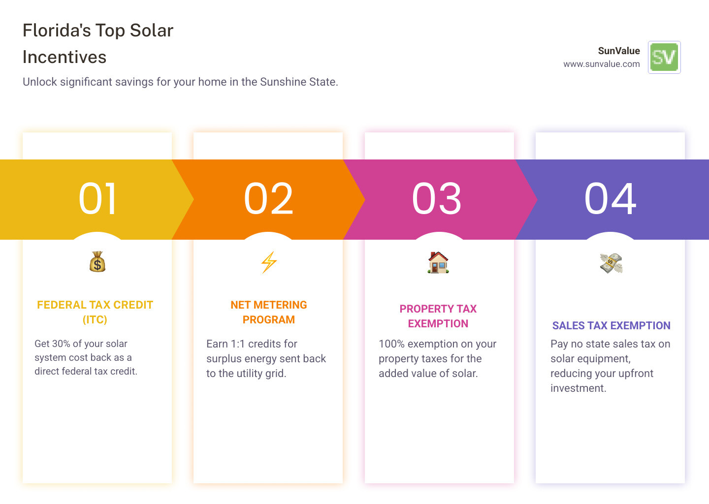 Infographic summarizing Florida's top 4 solar incentives, including the Federal Solar Tax Credit (30% off system cost), Net Metering (1:1 credit for excess energy), Property Tax Exemption (100% tax exemption for added home value from solar), and Sales Tax Exemption (no state sales tax on solar equipment). - florida solar power incentives infographic pillar-4-steps