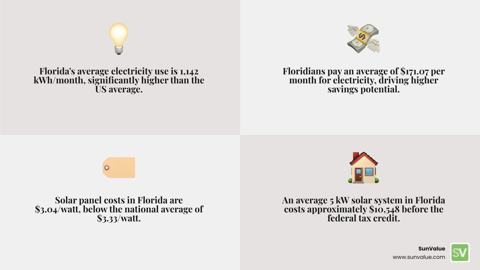 infographic showing the average cost of a solar system in Florida vs. the national average and potential lifetime savings - florida solar power incentives infographic 4_facts_emoji_grey