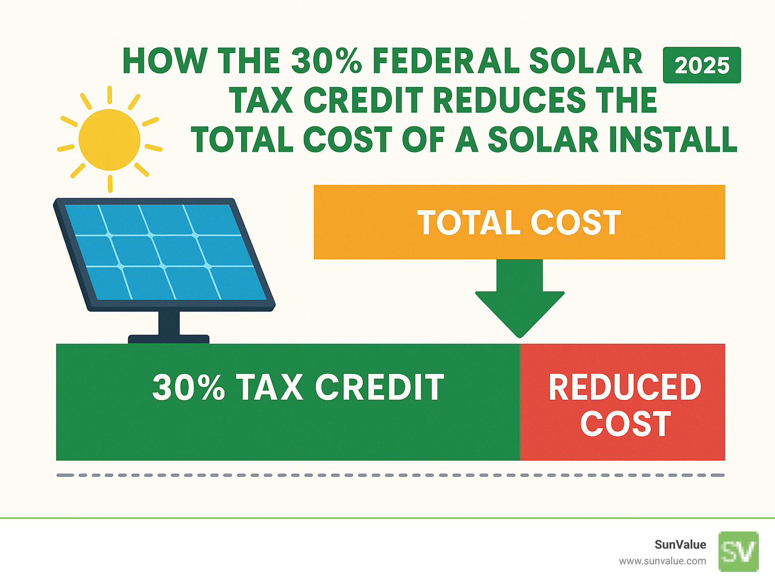 How the 30% federal solar tax credit reduces the total cost of a solar installation - federal incentives for solar power infographic How the 30% federal solar tax credit reduces the total cost of a solar installation - federal incentives for solar power infographic