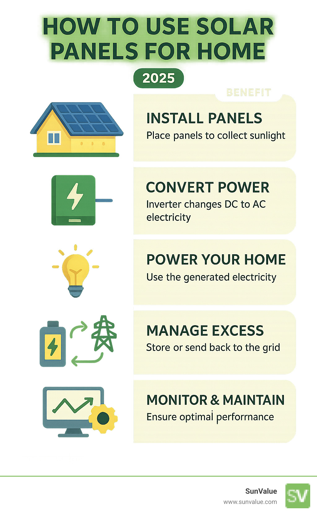 Infographic outlining the 5 key steps to using solar panels for home: Install Panels, Convert Power, Power Your Home, Manage Excess, and Monitor & Maintain, alongside their primary benefits. - how to use solar panels for home infographic 