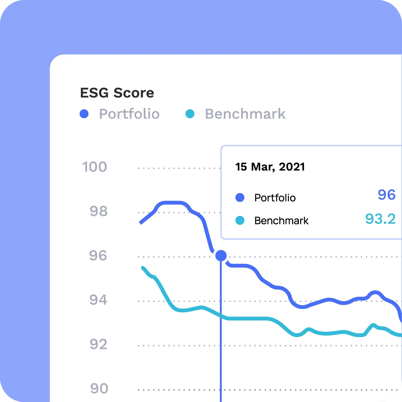 Graphique de score ESG montrant l'évolution de Portfolio et Benchmark entre 90 et 100 de mars 2021.