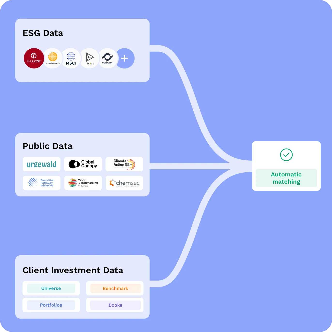 Données ESG, données publiques et données d'investissement client reliées et appariées automatiquement.