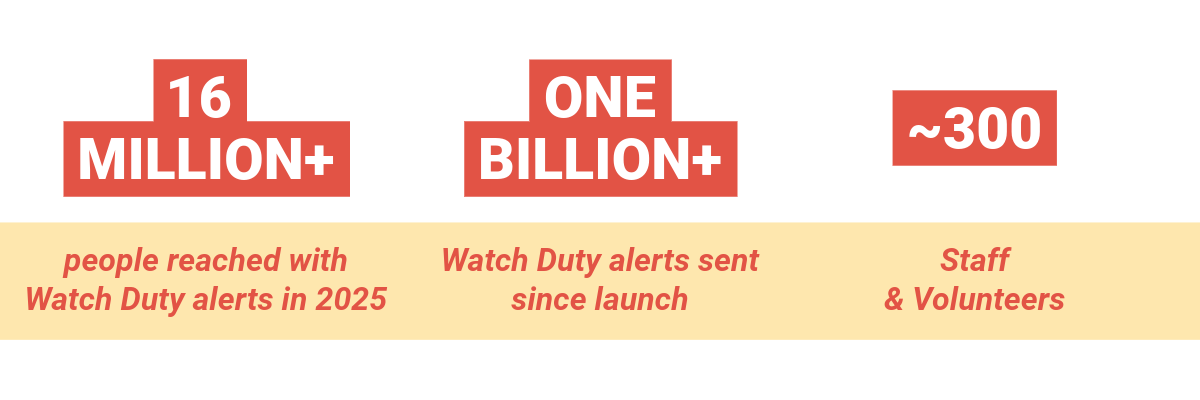 16 million people reached with Watch Duty alerts in 2025, one billion Watch Duty alerts sent since launch, ~300 Watch Duty staff and volunteers