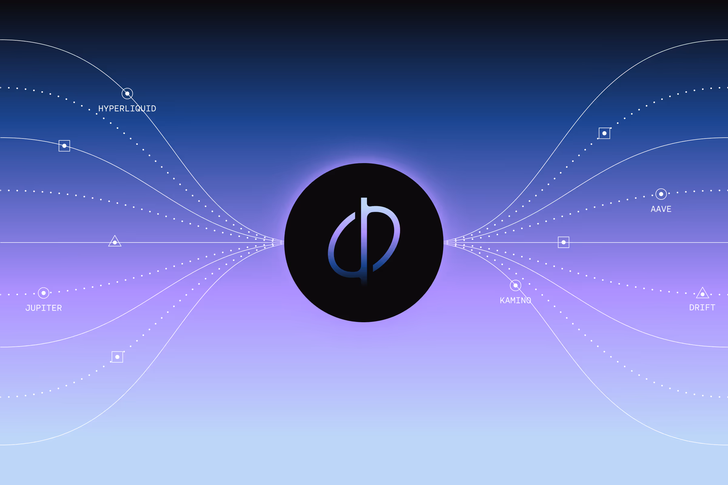 Central black circle with blue-purple gradient stylized phi symbol, connected by curved dotted and solid lines to labeled nodes: HyperLiquid, Jupiter, Kamino, Aave, and Drift on a blue to purple gradient background.