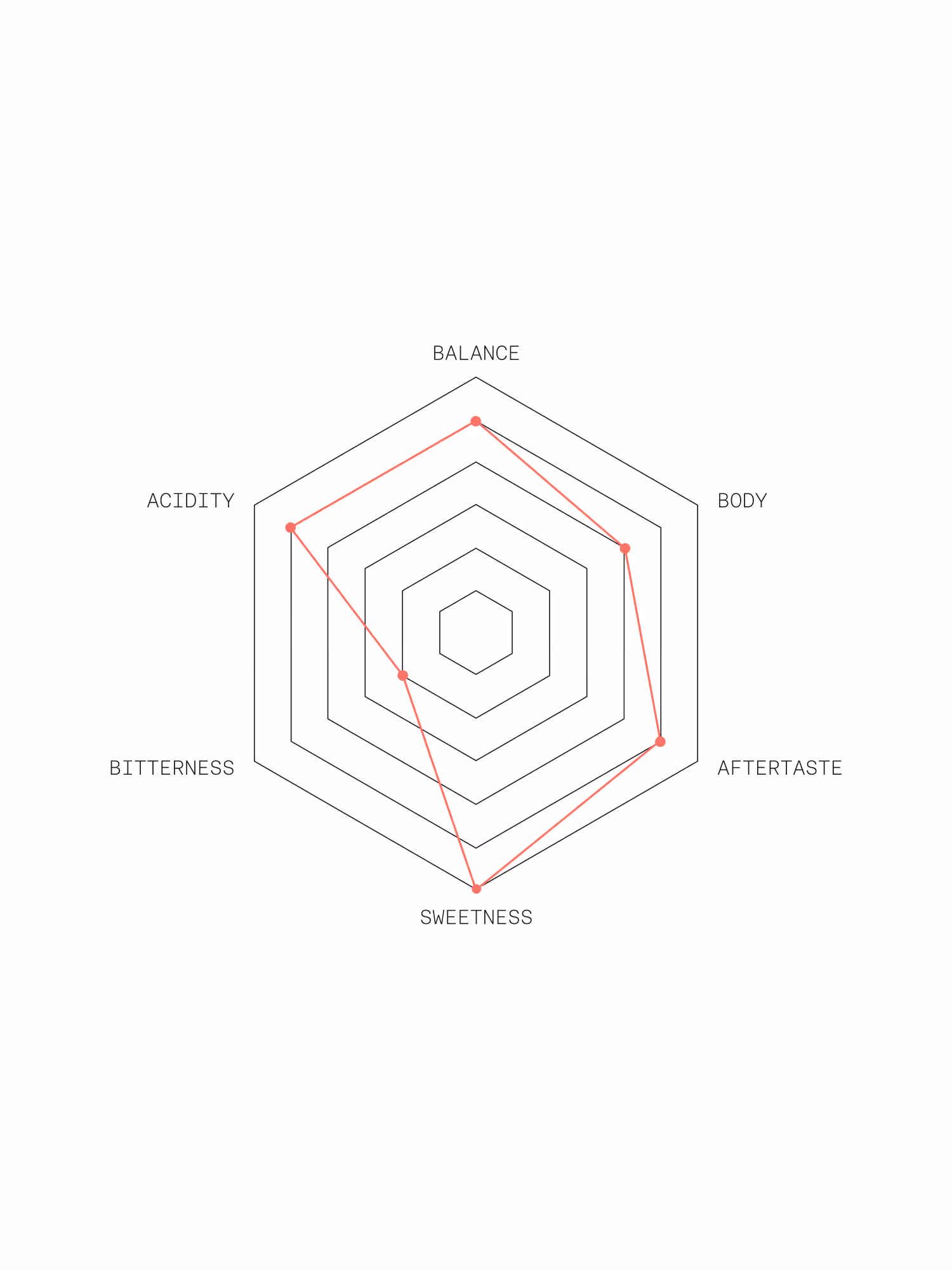 Radar chart showing coffee properties with high sweetness, acidy, and aftertaste, moderate balance and body, and low bitterness.