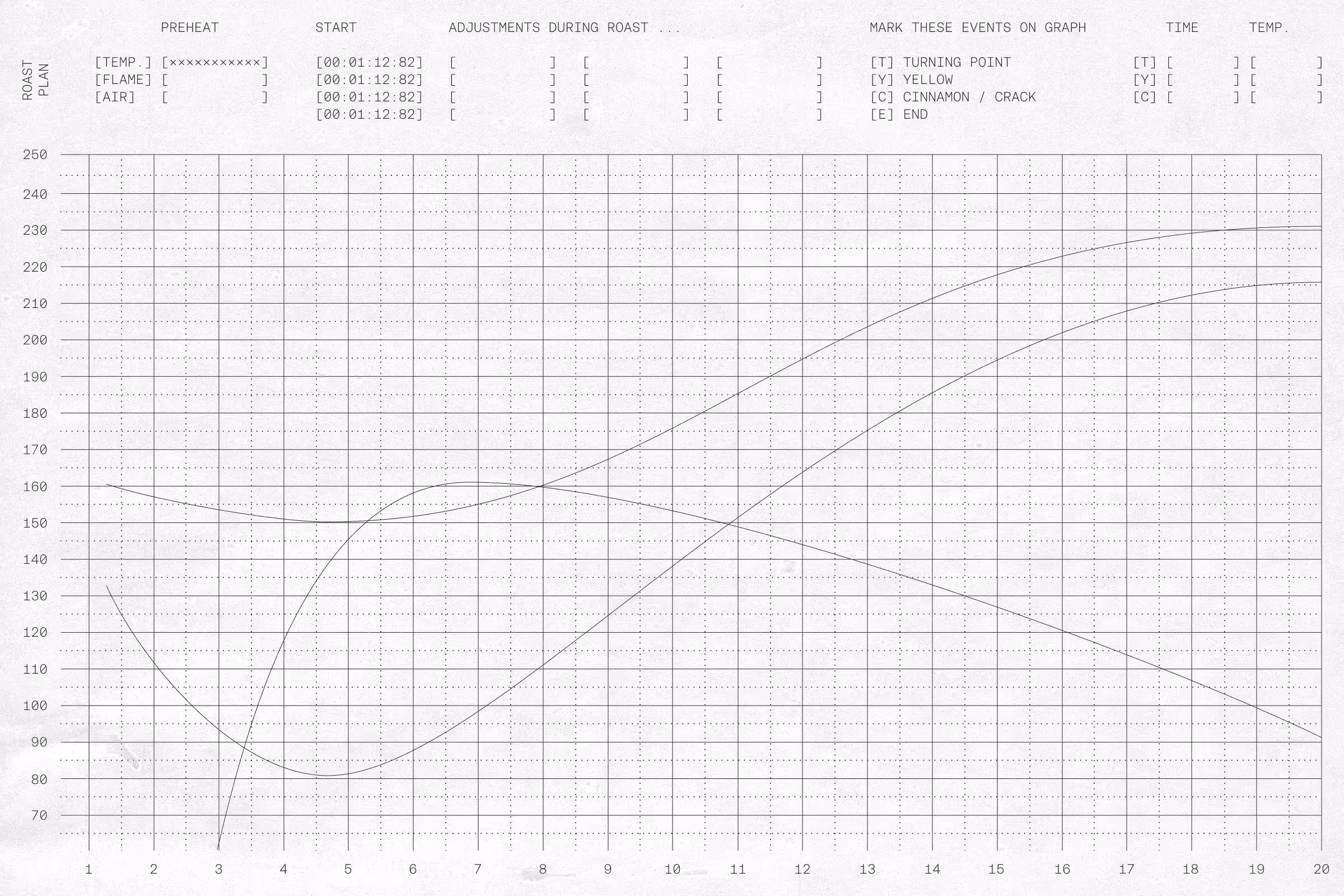 Graph with three temperature curves over time from 1 to 20 minutes, labeled with roast plan details, including turning point, yellow, cinnamon/crack, and end events.