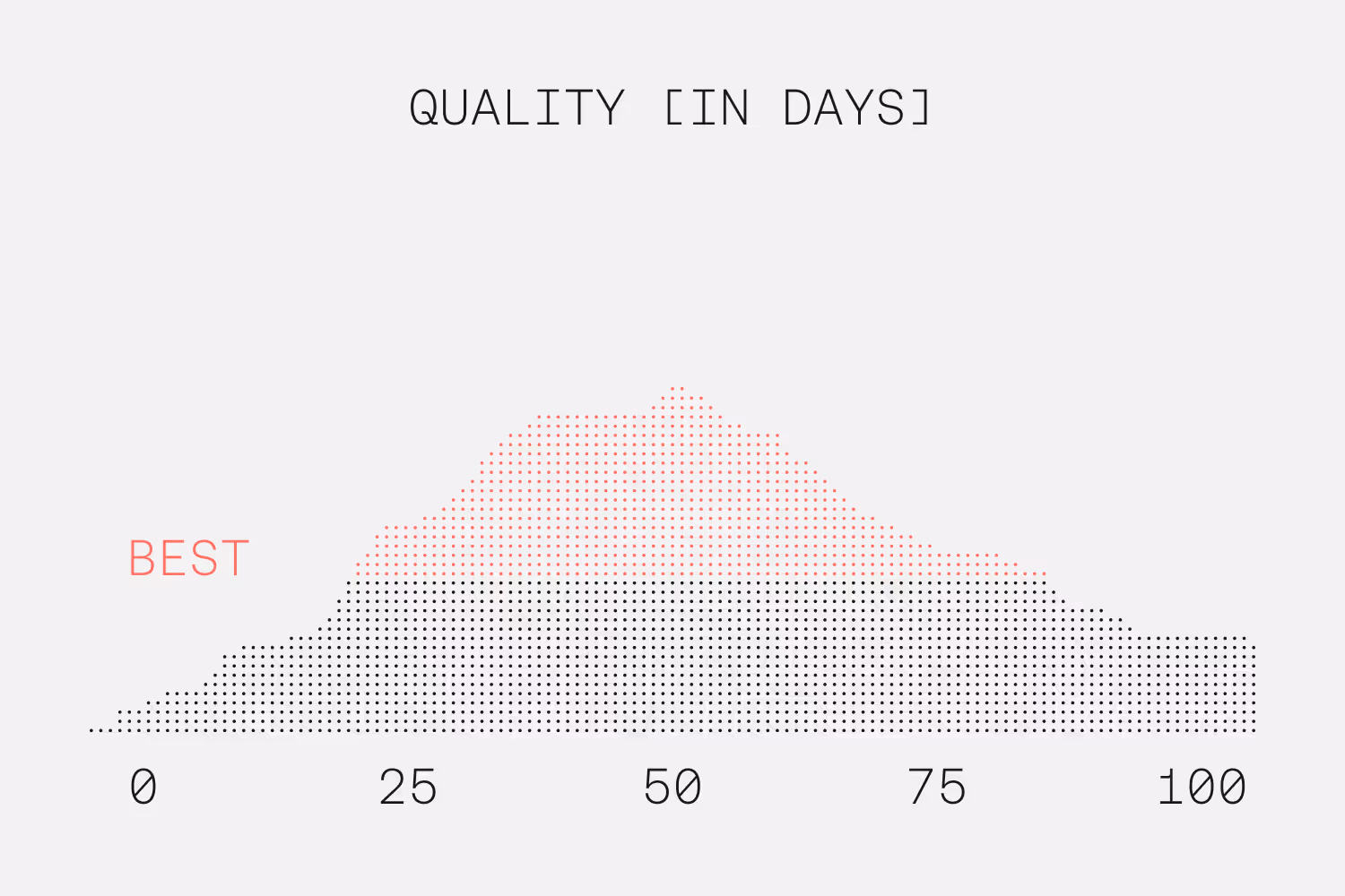 Dot histogram chart showing coffee quality in days, with best quality highlighted in red between 25 and 75 days.