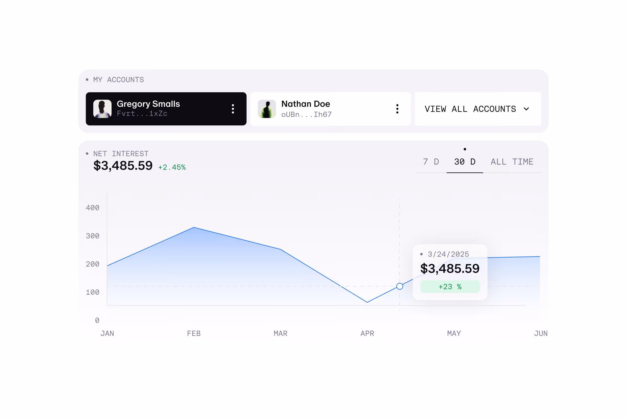 Net interest graph showing $3,485.59 with a 2.45% increase over 30 days from January to June.