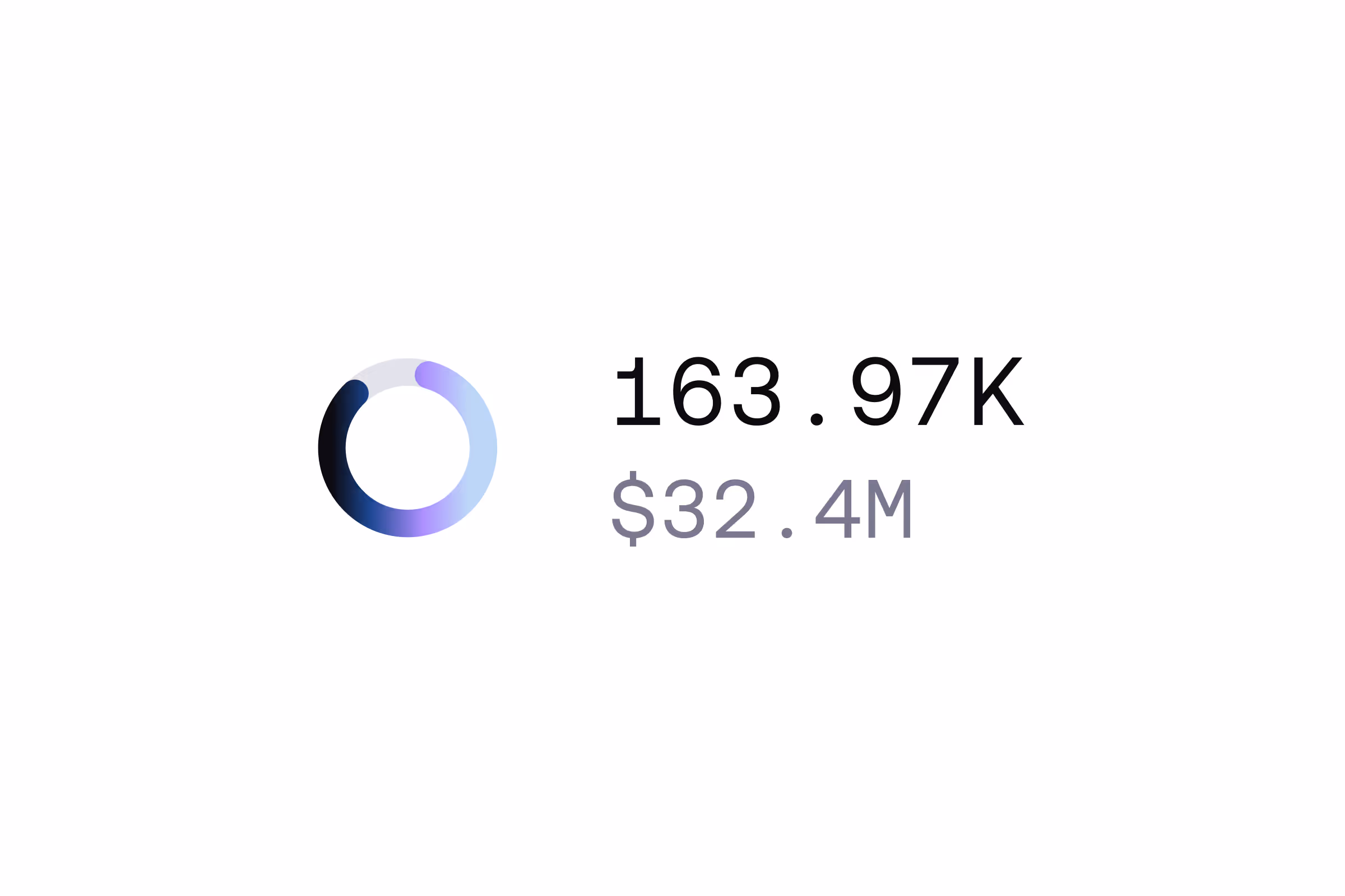 Circle progress bar with numeric data: 163.97K and $32.4M.