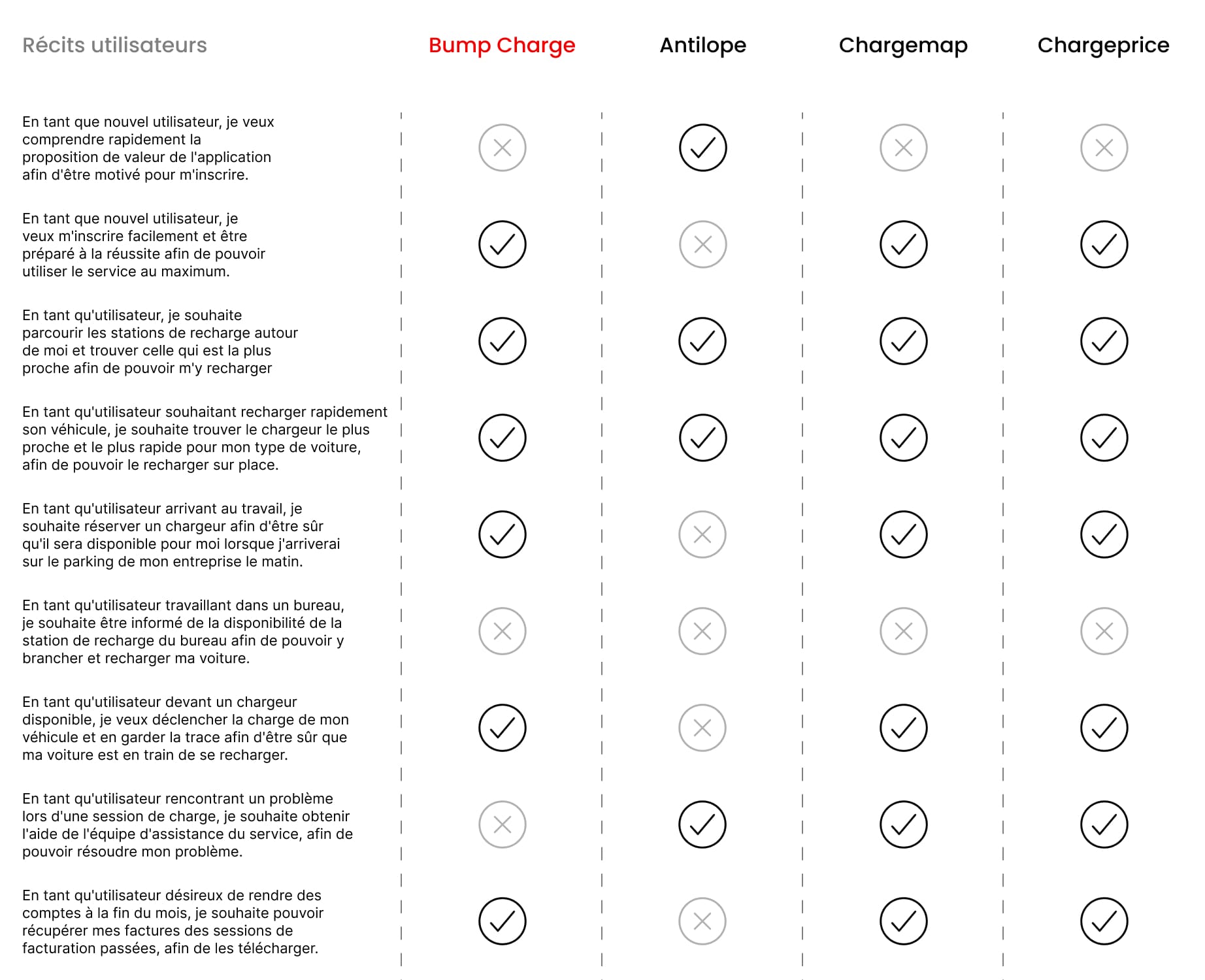 bump analyse de la concurrence