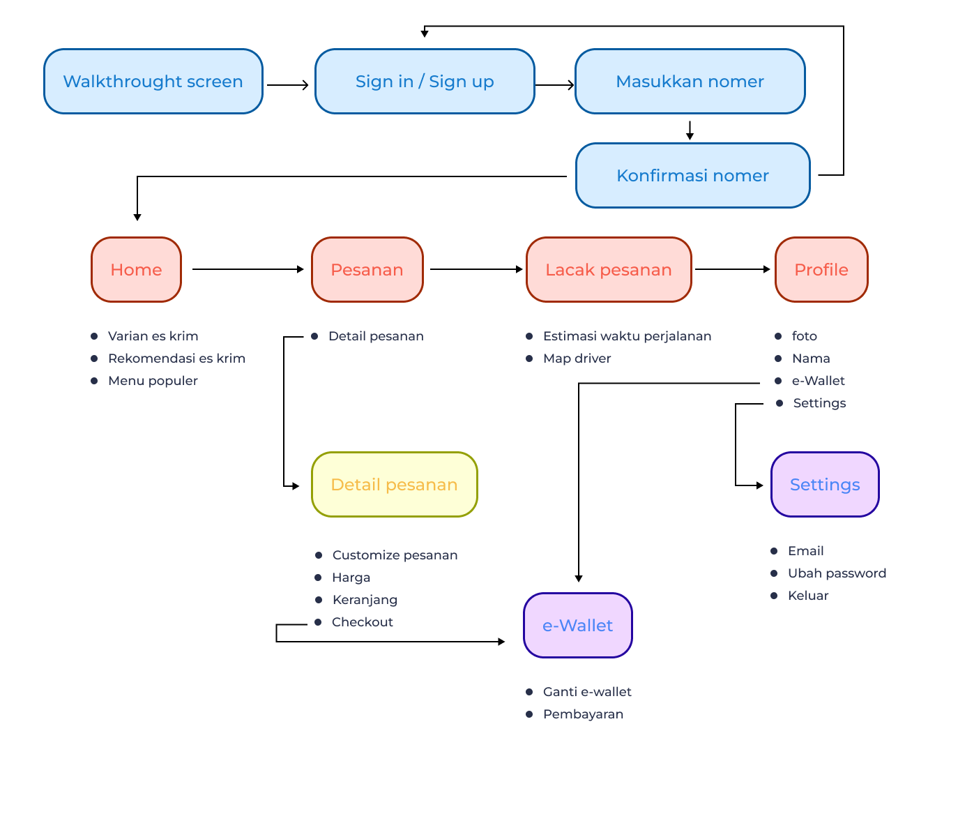 user flow of ice cream store app