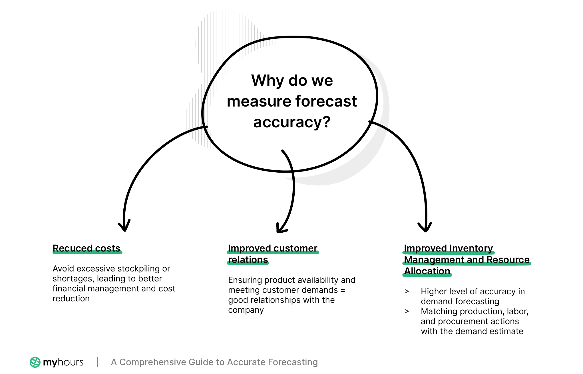 why measure forecast accuracy?