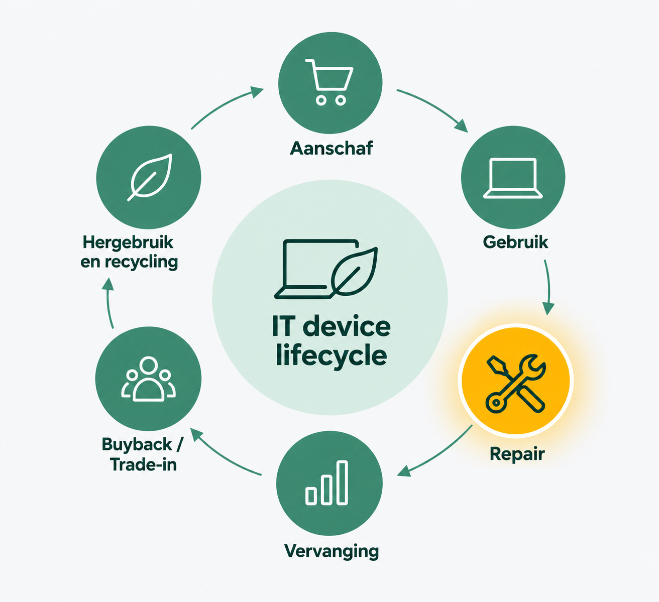 Cycle de vie des équipements informatiques : achat, utilisation, réparation, remplacement, rachat ou reprise, réutilisation et recyclage.