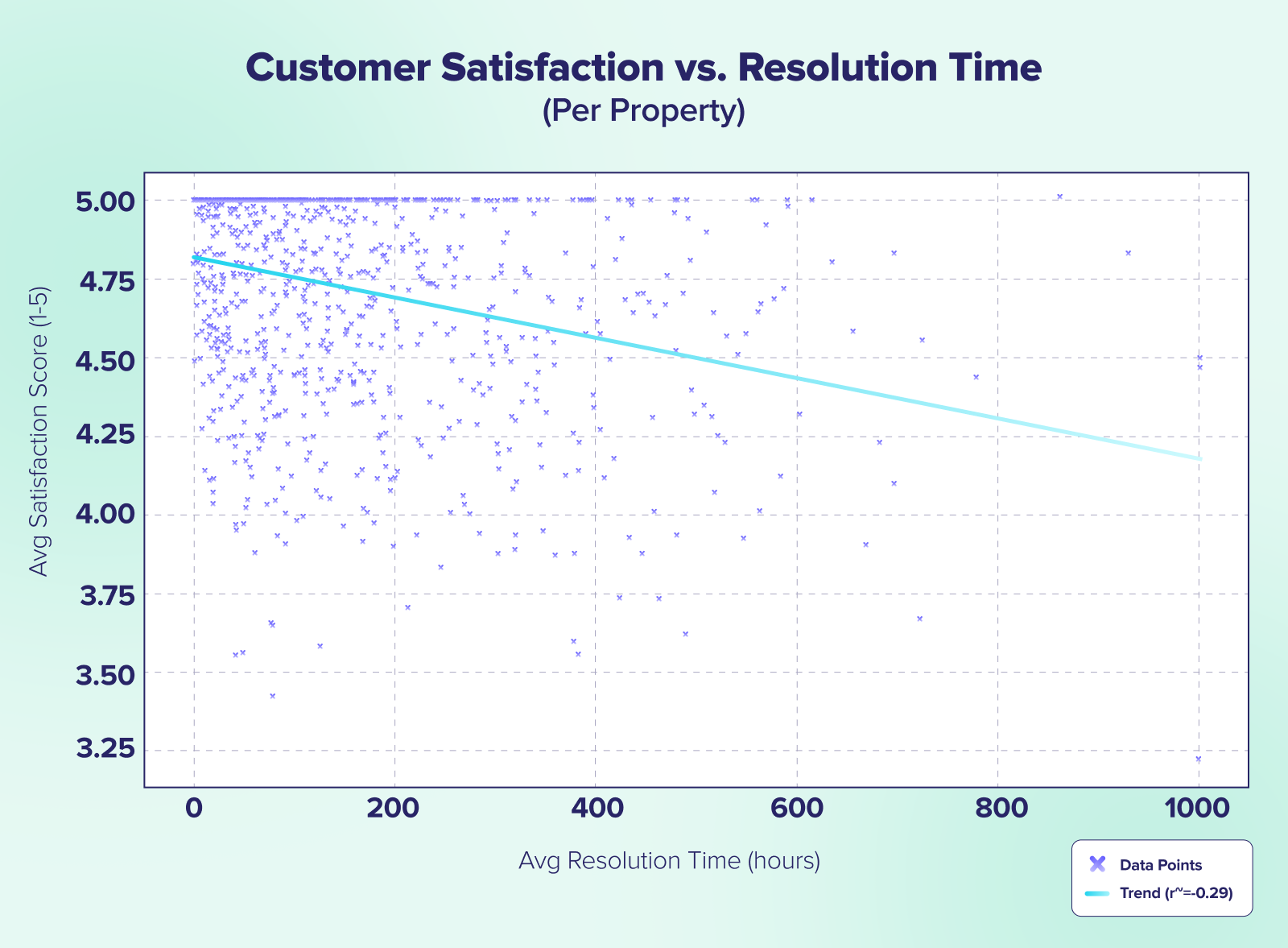 Bar chart showing customer satisfaction vs. resolution time data